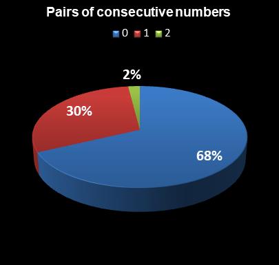 statistics The Big Win Pairs of consecutive numbers