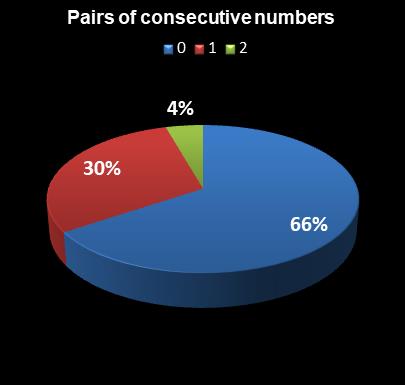 statistics The Big Win Pairs of consecutive numbers