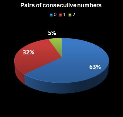 statistics The Big Win Pairs of consecutive numbers