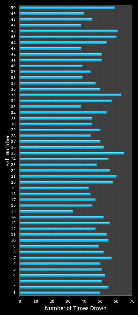 statistics The Big Win number frequency