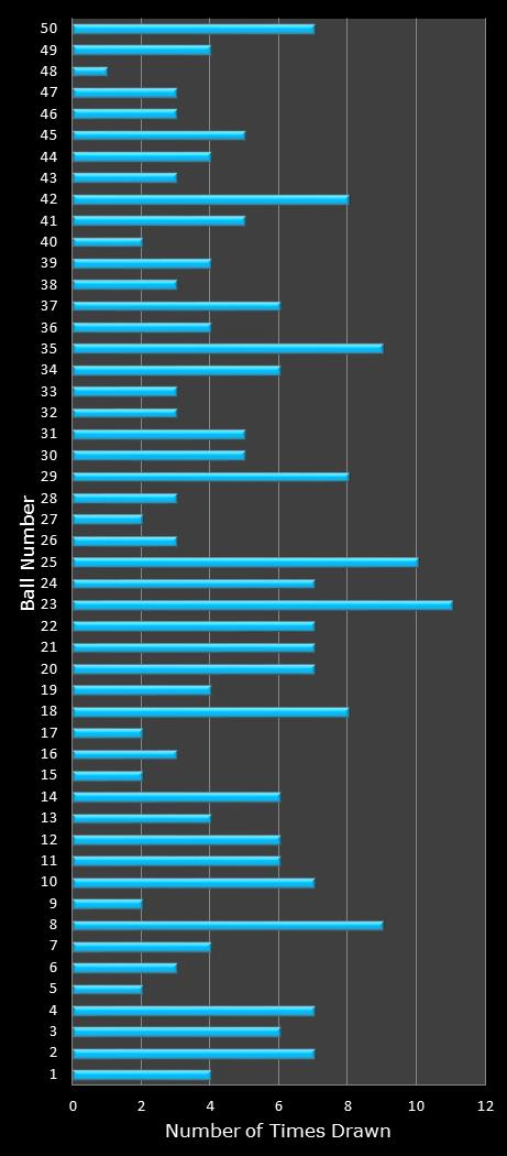 statistics The Big Win number frequency