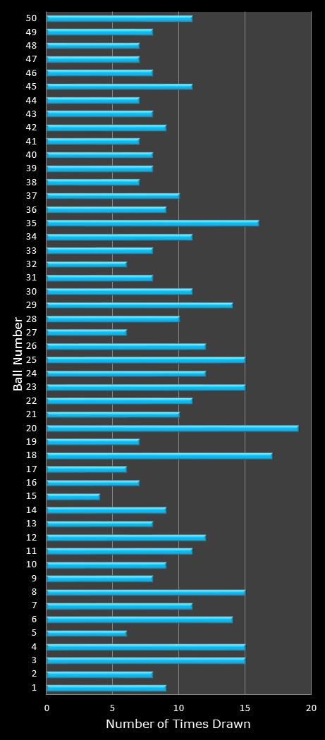 statistics The Big Win number frequency