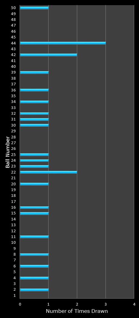 statistics The Big Win number frequency