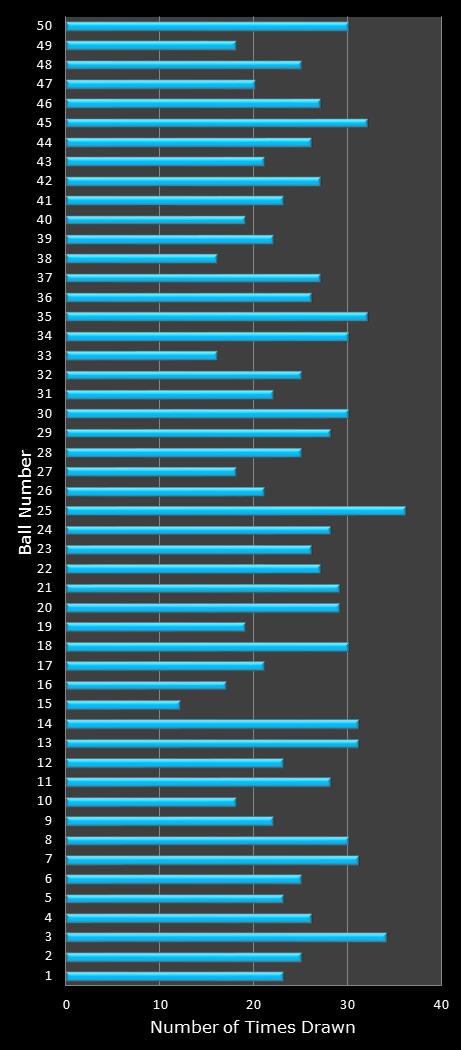 statistics The Big Win number frequency