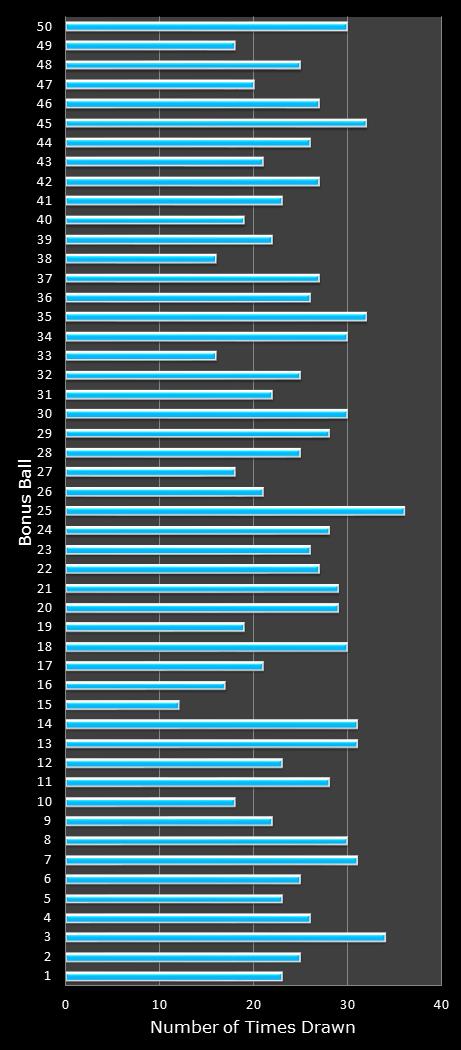 statistics The Big Win bonus ball frequency