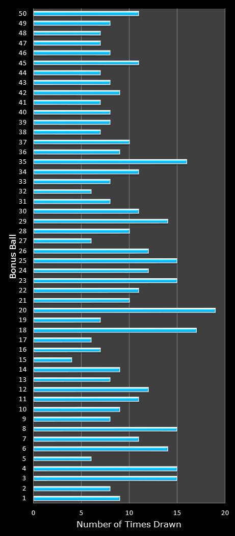 statistics The Big Win bonus ball frequency