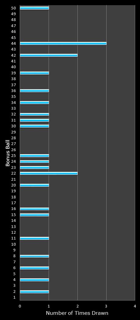 statistics The Big Win bonus ball frequency