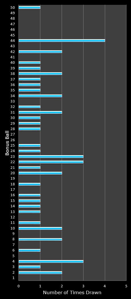 statistics The Big Win bonus ball frequency