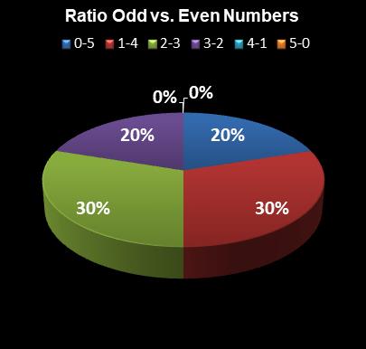 statistics The Big Win Ratio Odd vs. Even Numbers