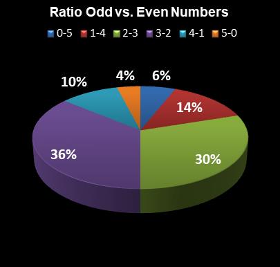 statistics The Big Win Ratio Odd vs. Even Numbers