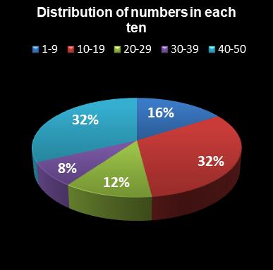 statistics euromillions distribution of numbers per ten