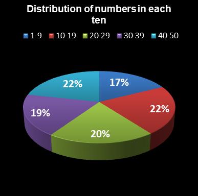 statistics euromillions distribution of numbers per ten