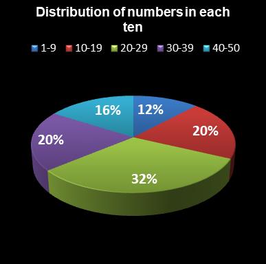 statistics euromillions distribution of numbers per ten