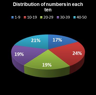 statistics euromillions distribution of numbers per ten