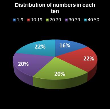 statistics euromillions distribution of numbers per ten