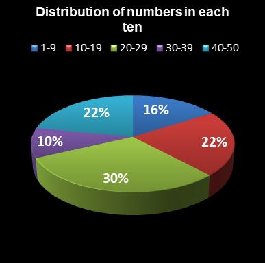 statistics euromillions distribution of numbers per ten