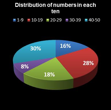 statistics euromillions distribution of numbers per ten