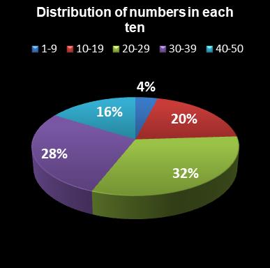 statistics euromillions distribution of numbers per ten