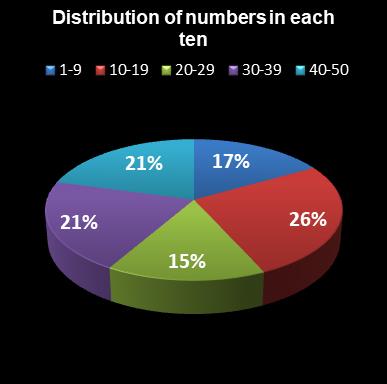 statistics euromillions distribution of numbers per ten