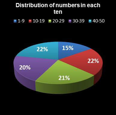 statistics euromillions distribution of numbers per ten