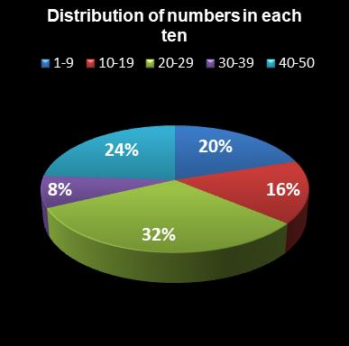 statistics euromillions distribution of numbers per ten