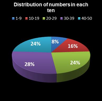 statistics euromillions distribution of numbers per ten