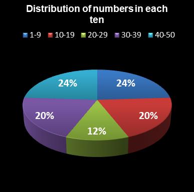 statistics euromillions distribution of numbers per ten