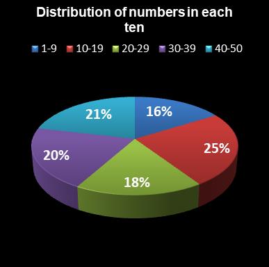 statistics euromillions distribution of numbers per ten