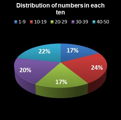 statistics euromillions distribution of numbers per ten