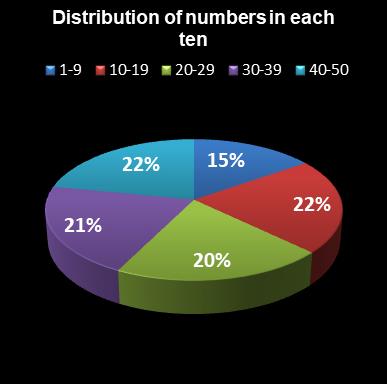 statistics euromillions distribution of numbers per ten