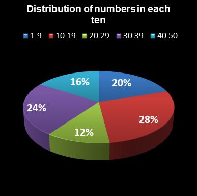 statistics euromillions distribution of numbers per ten