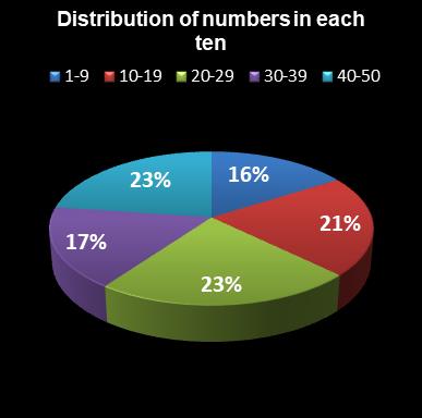 statistics euromillions distribution of numbers per ten