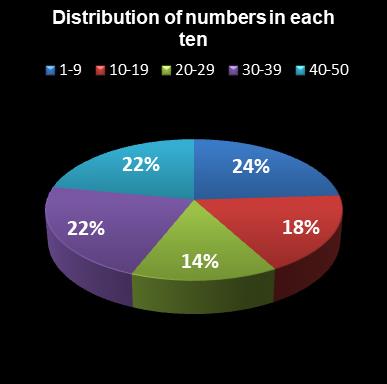 statistics euromillions distribution of numbers per ten