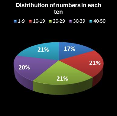 statistics euromillions distribution of numbers per ten