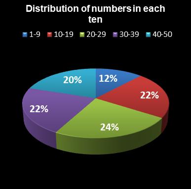 statistics euromillions distribution of numbers per ten