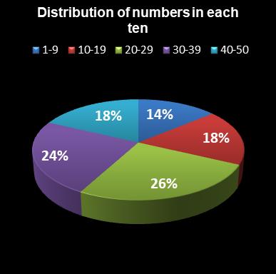 statistics euromillions distribution of numbers per ten