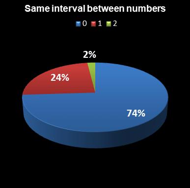 statistics euromillions same interval between numbers