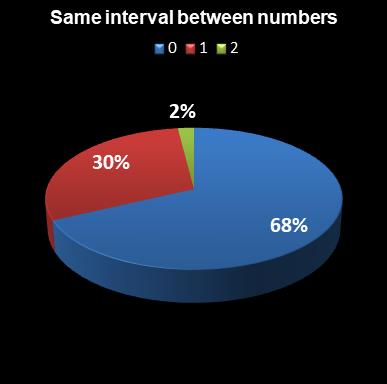 statistics euromillions same interval between numbers