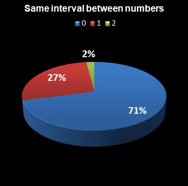 statistics euromillions same interval between numbers