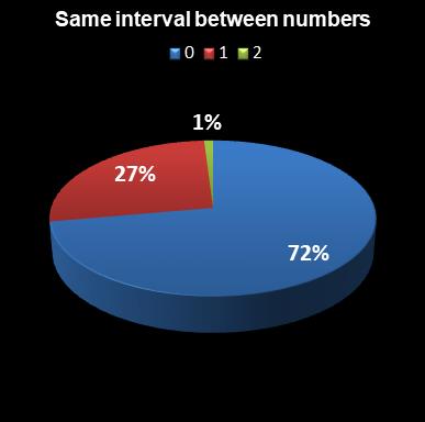 statistics euromillions same interval between numbers