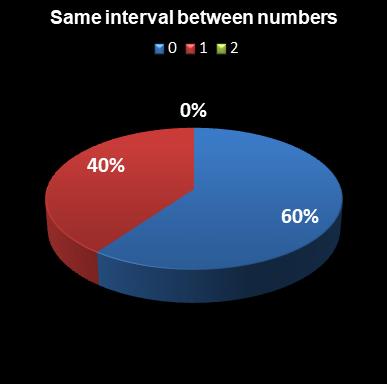 statistics euromillions same interval between numbers