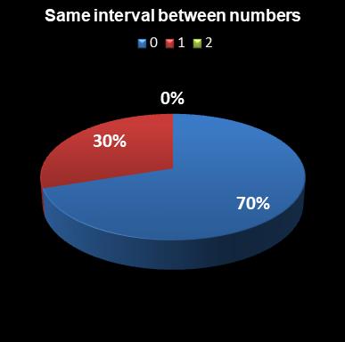 statistics euromillions same interval between numbers