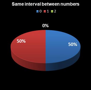 statistics euromillions same interval between numbers