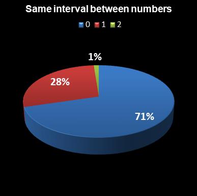 statistics euromillions same interval between numbers