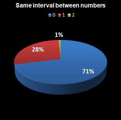 statistics euromillions same interval between numbers