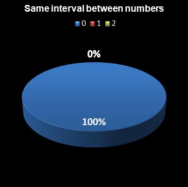 statistics euromillions same interval between numbers