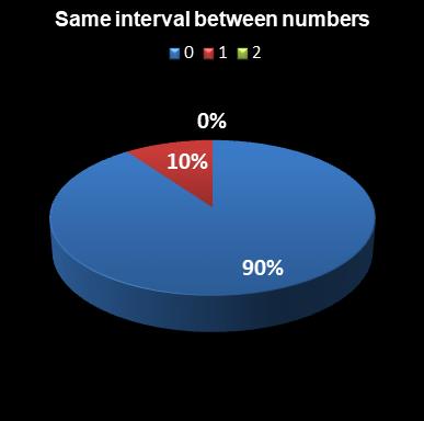 statistics euromillions same interval between numbers