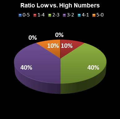 statistics euromillions ratio low high numbers