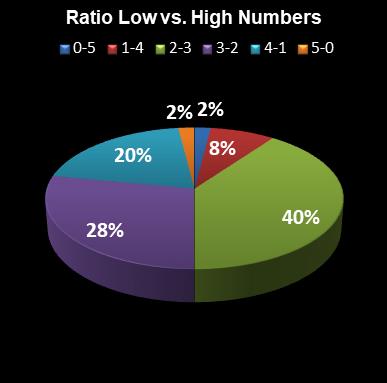 statistics euromillions ratio low high numbers