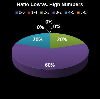 statistics euromillions ratio low high numbers